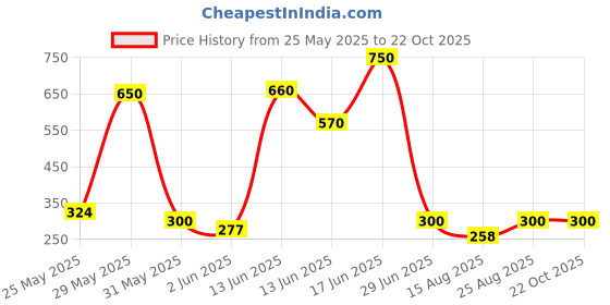 ajio.com kotty Women Printed Gown Dress kotty Price History Graph from 25 May 2025 to 22 Oct 2025
