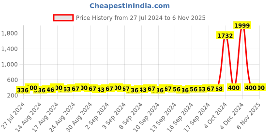 ajio.com kotty Women Printed Relaxed Fit Sweatshirt kotty Price History Graph from 27 Jul 2024 to 6 Nov 2025