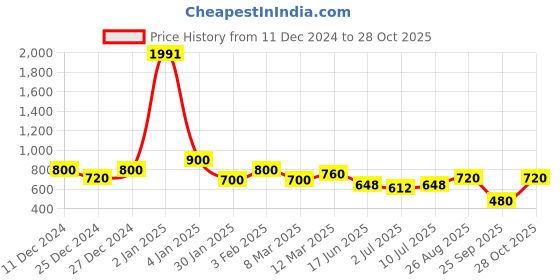 ajio.com kotty Women Pullover Sweater kotty Price History Graph from 11 Dec 2024 to 28 Oct 2025