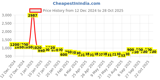 ajio.com kotty Women Quilted Regular Fit Gillet kotty Price History Graph from 12 Dec 2024 to 28 Oct 2025