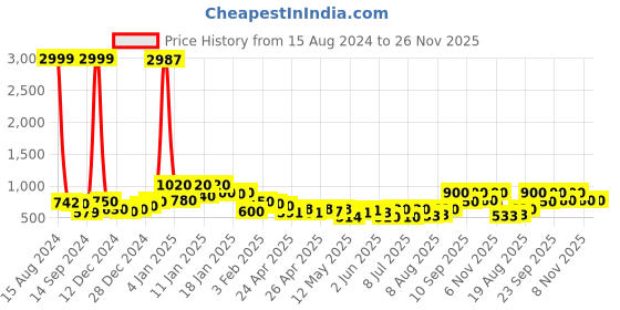 ajio.com kotty Women Quilted Zip-Front Bomber Jacket kotty Price History Graph from 15 Aug 2024 to 26 Nov 2025