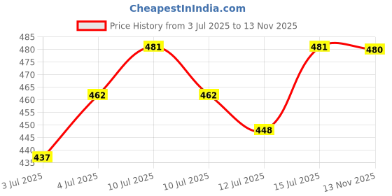 ajio.com kotty Women Rayon Regular Fit Blazer kotty Price History Graph from 3 Jul 2025 to 13 Nov 2025