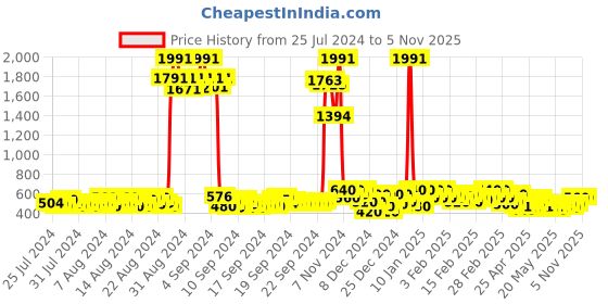 ajio.com kotty Women Regular Fit High Rise Bootcut Jeans kotty Price History Graph from 25 Jul 2024 to 4 Nov 2025