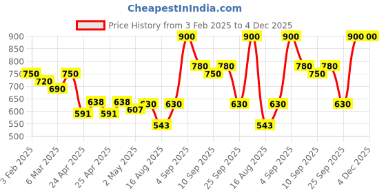 ajio.com kotty Women Regular Fit Jacket kotty Price History Graph from 3 Feb 2025 to 3 Dec 2025