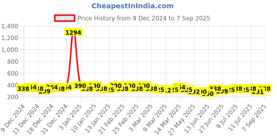 ajio.com kotty Women Regular Fit Top kotty Price History Graph from 9 Dec 2024 to 7 Sep 2025