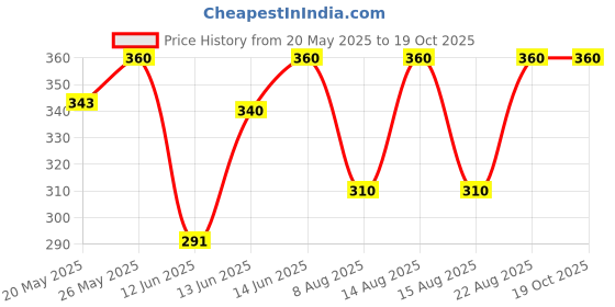 ajio.com kotty Women Relaxed Fit Pants kotty Price History Graph from 20 May 2025 to 17 Oct 2025