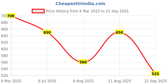ajio.com kotty Women Relaxed Jeans kotty Price History Graph from 6 Mar 2025 to 21 Sep 2025
