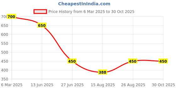 ajio.com kotty Women Relaxed Jeans kotty Price History Graph from 6 Mar 2025 to 30 Oct 2025
