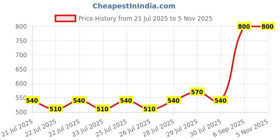 ajio.com kotty Women Relaxed Viscose Rayon Trousers kotty Price History Graph from 21 Jul 2025 to 5 Nov 2025
