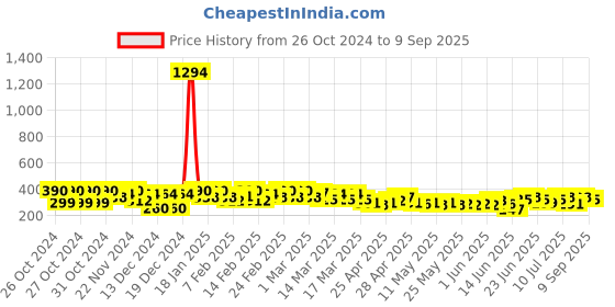 ajio.com kotty Women Slim Fit Top with Scoop Neck kotty Price History Graph from 26 Oct 2024 to 9 Sep 2025