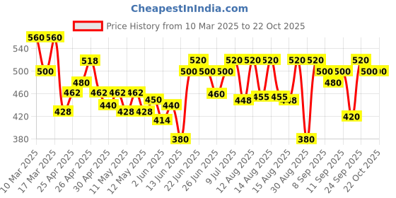 ajio.com kotty Women Slim Jeans kotty Price History Graph from 10 Mar 2025 to 22 Oct 2025