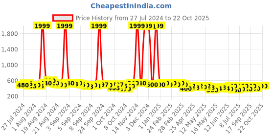ajio.com kotty Women Straight Denim Skirt kotty Price History Graph from 27 Jul 2024 to 22 Oct 2025