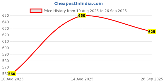 ajio.com kotty Women Straight Fit High Rise Jeans kotty Price History Graph from 10 Aug 2025 to 26 Sep 2025