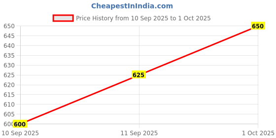 ajio.com kotty Women Straight Fit High Rise Jeans kotty Price History Graph from 10 Sep 2025 to 1 Oct 2025
