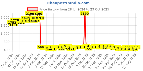 ajio.com kotty Women Straight Fit Pants kotty Price History Graph from 28 Jul 2024 to 22 Oct 2025