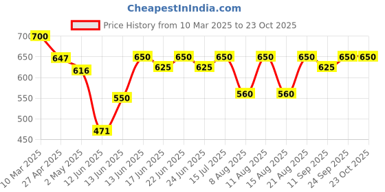 ajio.com kotty Women Straight Jeans kotty Price History Graph from 10 Mar 2025 to 23 Oct 2025