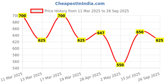 ajio.com kotty Women Straight Jeans kotty Price History Graph from 11 Mar 2025 to 26 Sep 2025