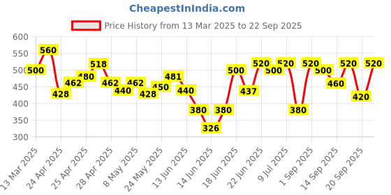 ajio.com kotty Women Straight Jeans kotty Price History Graph from 13 Mar 2025 to 22 Sep 2025