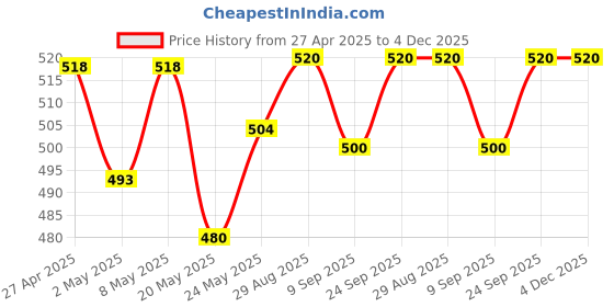 ajio.com kotty Women Track Pants kotty Price History Graph from 27 Apr 2025 to 4 Dec 2025
