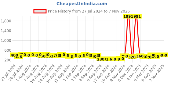 ajio.com kotty Women Typographic Print Regular Fit Sweatshirt kotty Price History Graph from 27 Jul 2024 to 7 Nov 2025