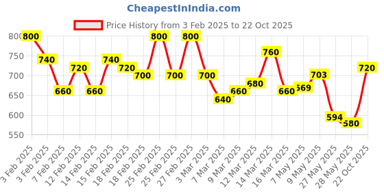 ajio.com kotty Women Western Wear Pullover kotty Price History Graph from 3 Feb 2025 to 22 Oct 2025