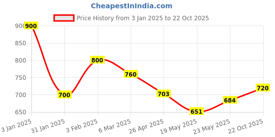 ajio.com kotty Women Western WearPullover kotty Price History Graph from 3 Jan 2025 to 22 Oct 2025