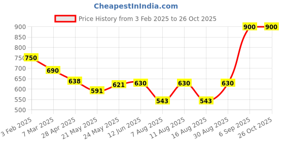 ajio.com kotty Women Zip Front Jacket kotty Price History Graph from 3 Feb 2025 to 26 Oct 2025