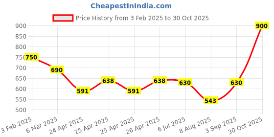 ajio.com kotty Women Zip Front Jacket kotty Price History Graph from 3 Feb 2025 to 30 Oct 2025