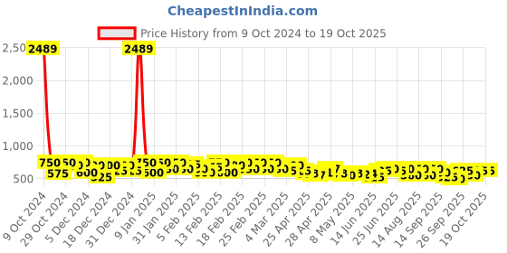 ajio.com Kotty womens jeans kotty Price History Graph from 9 Oct 2024 to 18 Oct 2025