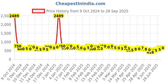 ajio.com Kotty womens jeans kotty Price History Graph from 9 Oct 2024 to 28 Sep 2025