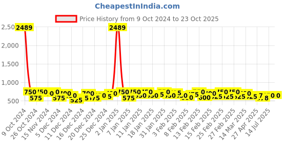 ajio.com Kotty womens jeans kotty Price History Graph from 9 Oct 2024 to 23 Oct 2025