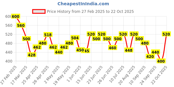 ajio.com kotty WomenTrack Pants kotty Price History Graph from 27 Feb 2025 to 22 Oct 2025