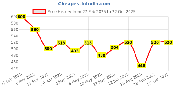 ajio.com kotty WomenTrack Pants kotty Price History Graph from 27 Feb 2025 to 22 Oct 2025