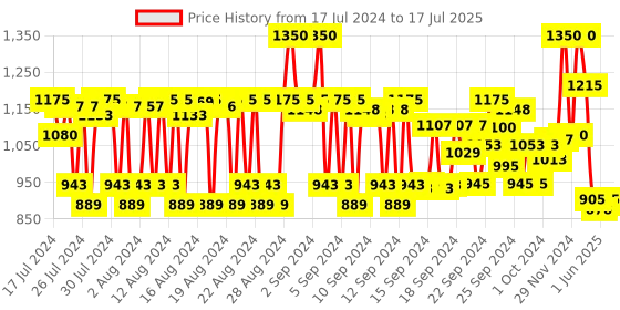 ajio.com first aid beauty KP Bump Eraser Body Scrub with 10 AHA first aid beauty Price History Graph from 17 Jul 2024 to 17 Jul 2025