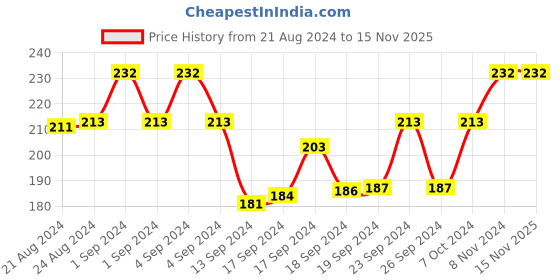 ajio.com university trendz Kpop BTS J-Hope Signature Silicone Unisex Bracelet university trendz Price History Graph from 21 Aug 2024 to 15 Nov 2025