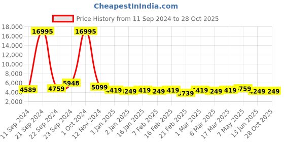 ajio.com nasher miles Krabi Hardside Luggage with TSA Lock - S nasher miles Price History Graph from 11 Sep 2024 to 27 Oct 2025