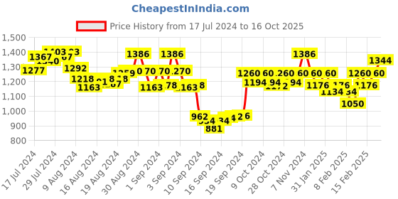 ajio.com kraft india Embellished Long Kurta kraft india Price History Graph from 17 Jul 2024 to 16 Oct 2025
