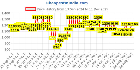 ajio.com kraft india Embellished Nehru Jacket kraft india Price History Graph from 13 Sep 2024 to 11 Dec 2025