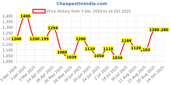 ajio.com kraft india Embellished Nehru jacket kraft india Price History Graph from 3 Dec 2024 to 13 Oct 2025