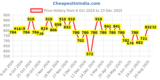 ajio.com kraft india Floral Nehru jacket kraft india Price History Graph from 6 Oct 2024 to 23 Dec 2025