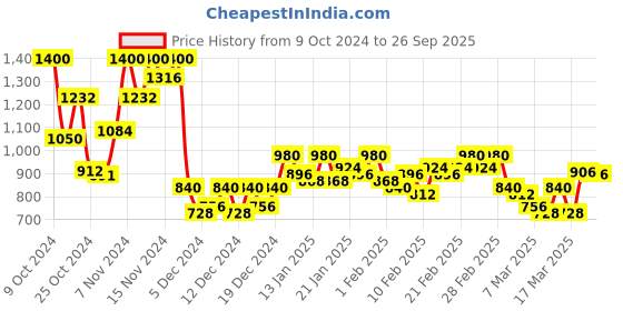 ajio.com kraft india Geometric Long Kurta for man kraft india Price History Graph from 9 Oct 2024 to 26 Sep 2025