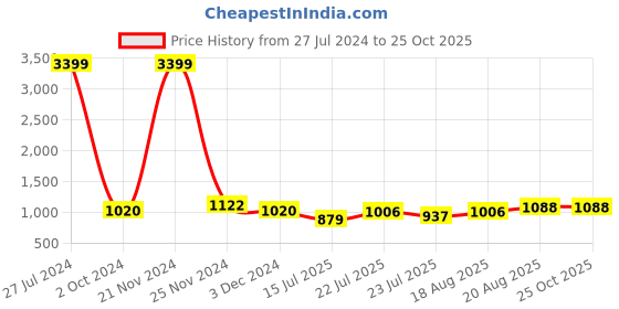ajio.com kraft india Geometric Print Long Kurta kraft india Price History Graph from 27 Jul 2024 to 25 Oct 2025