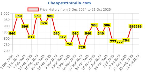 ajio.com kraft india Indian Nehru jacket kraft india Price History Graph from 3 Dec 2024 to 20 Oct 2025