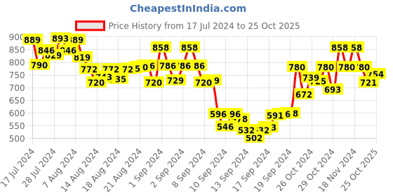 ajio.com kraft india Long Kurta with Mandarin Collar kraft india Price History Graph from 17 Jul 2024 to 25 Oct 2025