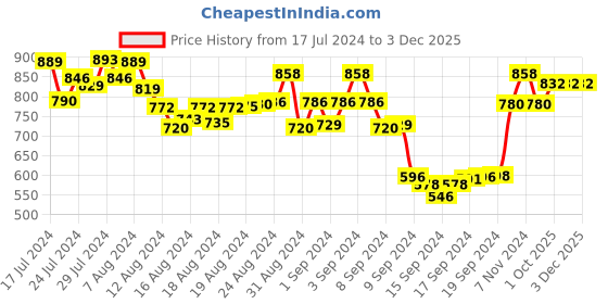 ajio.com kraft india Long Kurta with Mandarin Collar kraft india Price History Graph from 17 Jul 2024 to 2 Dec 2025
