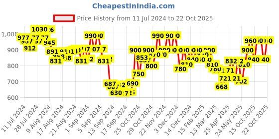 ajio.com kraft india Long Kurta with Woven Motifs kraft india Price History Graph from 11 Jul 2024 to 22 Oct 2025