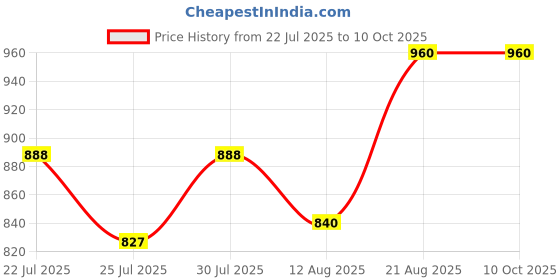 ajio.com kraft india Men Checked Nehru jacket with Insert Pockets kraft india Price History Graph from 22 Jul 2025 to 9 Oct 2025