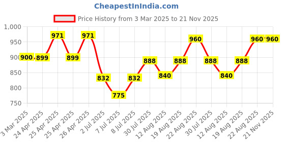 ajio.com kraft india Men Embellished Fitted Nehru jacket kraft india Price History Graph from 3 Mar 2025 to 20 Nov 2025