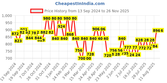 ajio.com kraft india Men Embellished Nehru Jacket kraft india Price History Graph from 13 Sep 2024 to 24 Nov 2025