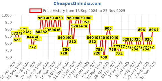 ajio.com kraft india Men Embellished Nehru Jacket kraft india Price History Graph from 13 Sep 2024 to 24 Nov 2025